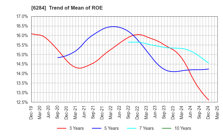 6284 NISSEI ASB MACHINE CO.,LTD.: Trend of Mean of ROE