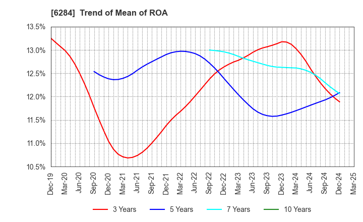 6284 NISSEI ASB MACHINE CO.,LTD.: Trend of Mean of ROA