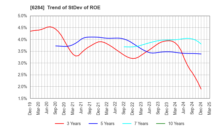 6284 NISSEI ASB MACHINE CO.,LTD.: Trend of StDev of ROE