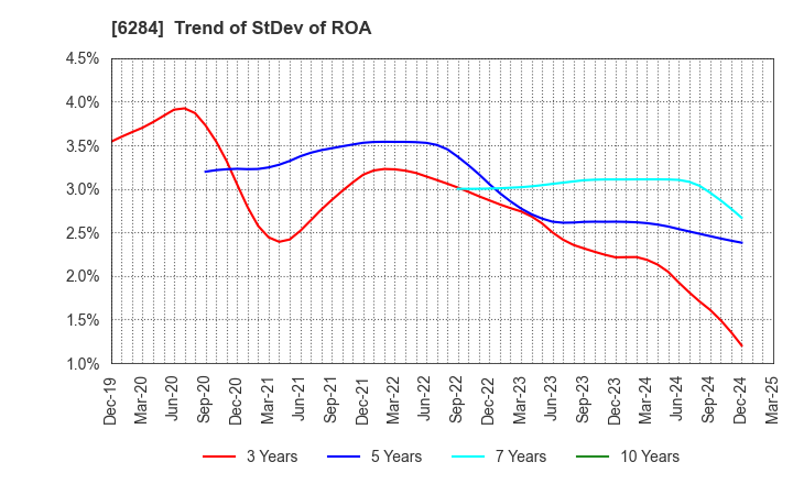 6284 NISSEI ASB MACHINE CO.,LTD.: Trend of StDev of ROA