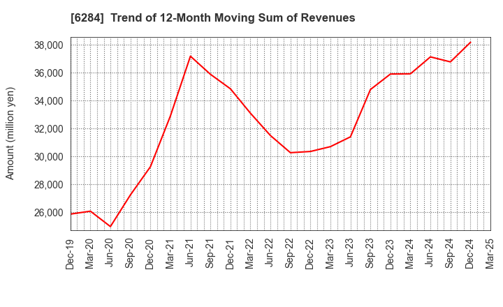 6284 NISSEI ASB MACHINE CO.,LTD.: Trend of 12-Month Moving Sum of Revenues