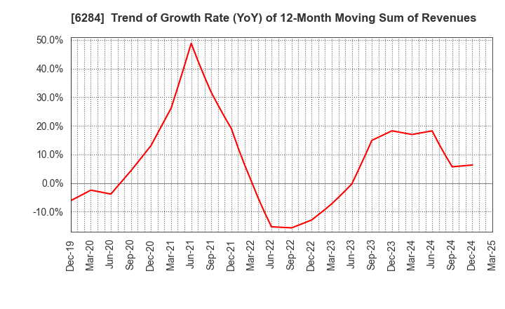 6284 NISSEI ASB MACHINE CO.,LTD.: Trend of Growth Rate (YoY) of 12-Month Moving Sum of Revenues