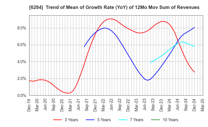 6284 NISSEI ASB MACHINE CO.,LTD.: Trend of Mean of Growth Rate (YoY) of 12Mo Mov Sum of Revenues
