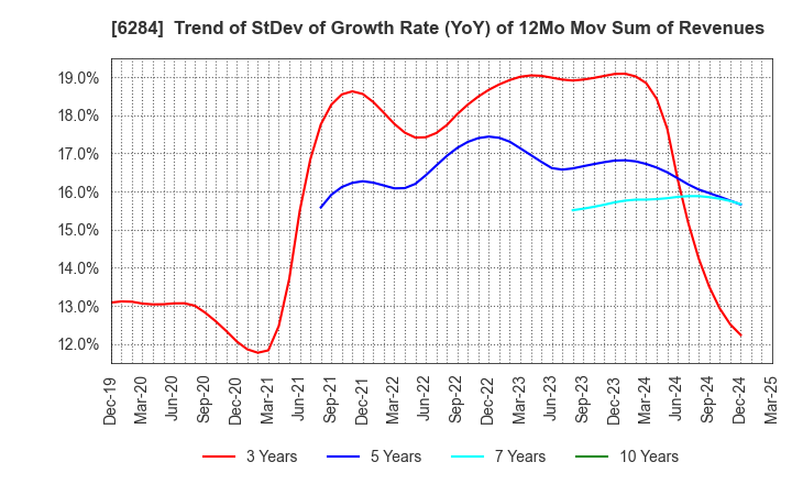 6284 NISSEI ASB MACHINE CO.,LTD.: Trend of StDev of Growth Rate (YoY) of 12Mo Mov Sum of Revenues