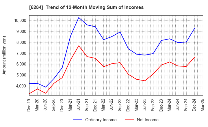 6284 NISSEI ASB MACHINE CO.,LTD.: Trend of 12-Month Moving Sum of Incomes