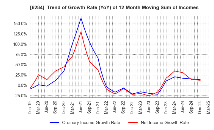 6284 NISSEI ASB MACHINE CO.,LTD.: Trend of Growth Rate (YoY) of 12-Month Moving Sum of Incomes