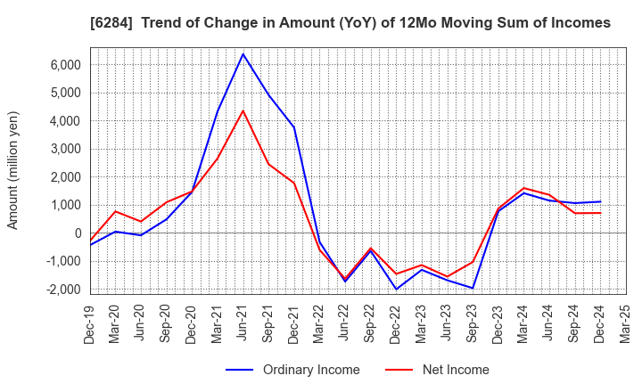 6284 NISSEI ASB MACHINE CO.,LTD.: Trend of Change in Amount (YoY) of 12Mo Moving Sum of Incomes
