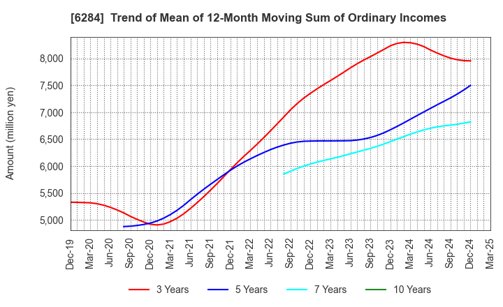 6284 NISSEI ASB MACHINE CO.,LTD.: Trend of Mean of 12-Month Moving Sum of Ordinary Incomes