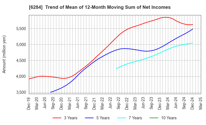 6284 NISSEI ASB MACHINE CO.,LTD.: Trend of Mean of 12-Month Moving Sum of Net Incomes