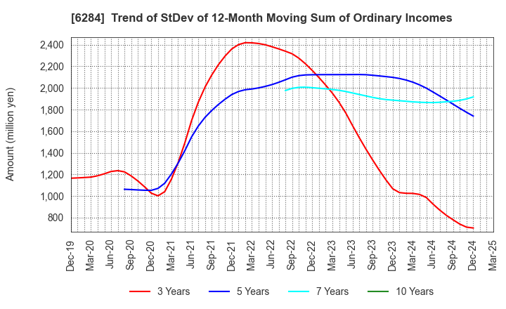 6284 NISSEI ASB MACHINE CO.,LTD.: Trend of StDev of 12-Month Moving Sum of Ordinary Incomes