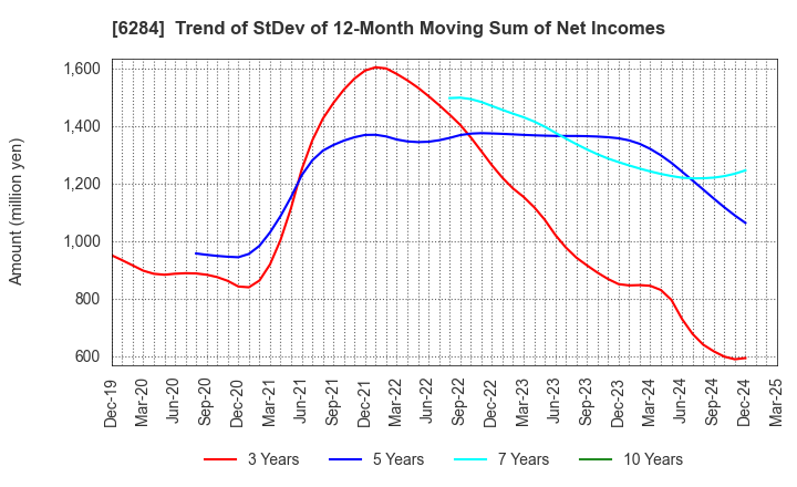 6284 NISSEI ASB MACHINE CO.,LTD.: Trend of StDev of 12-Month Moving Sum of Net Incomes
