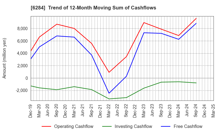 6284 NISSEI ASB MACHINE CO.,LTD.: Trend of 12-Month Moving Sum of Cashflows