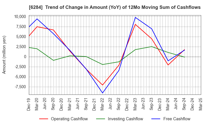 6284 NISSEI ASB MACHINE CO.,LTD.: Trend of Change in Amount (YoY) of 12Mo Moving Sum of Cashflows