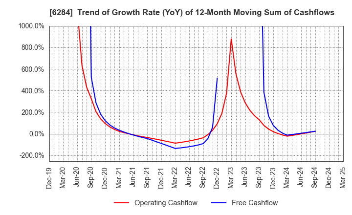 6284 NISSEI ASB MACHINE CO.,LTD.: Trend of Growth Rate (YoY) of 12-Month Moving Sum of Cashflows