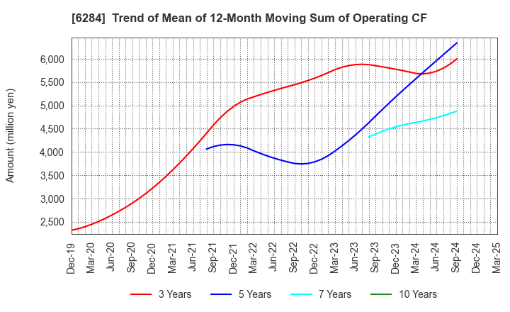 6284 NISSEI ASB MACHINE CO.,LTD.: Trend of Mean of 12-Month Moving Sum of Operating CF