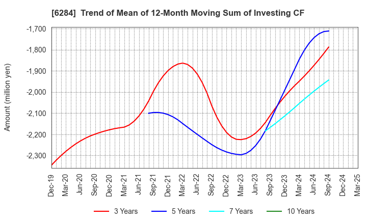 6284 NISSEI ASB MACHINE CO.,LTD.: Trend of Mean of 12-Month Moving Sum of Investing CF