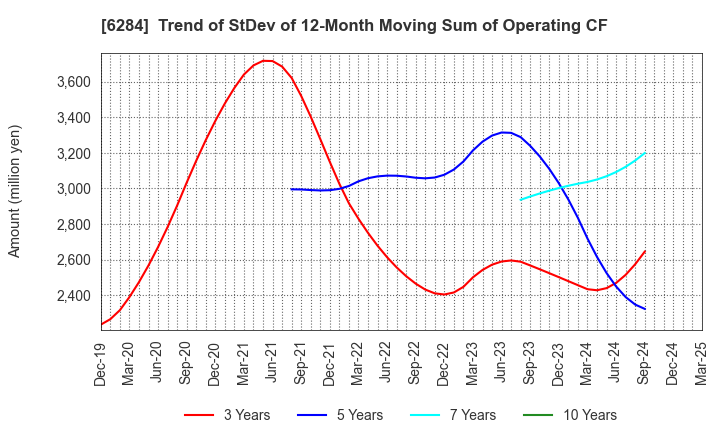 6284 NISSEI ASB MACHINE CO.,LTD.: Trend of StDev of 12-Month Moving Sum of Operating CF