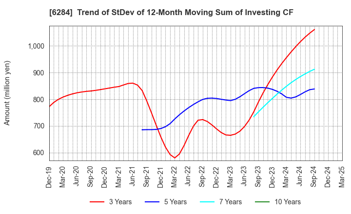 6284 NISSEI ASB MACHINE CO.,LTD.: Trend of StDev of 12-Month Moving Sum of Investing CF