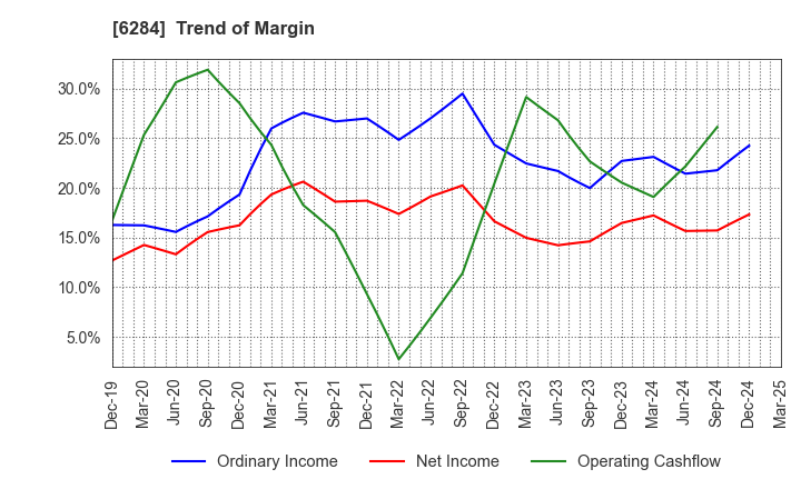 6284 NISSEI ASB MACHINE CO.,LTD.: Trend of Margin