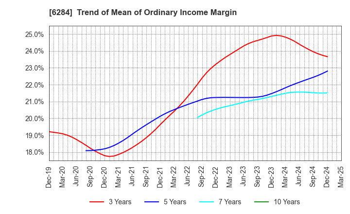 6284 NISSEI ASB MACHINE CO.,LTD.: Trend of Mean of Ordinary Income Margin