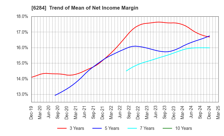 6284 NISSEI ASB MACHINE CO.,LTD.: Trend of Mean of Net Income Margin
