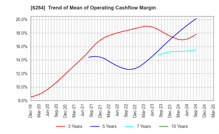 6284 NISSEI ASB MACHINE CO.,LTD.: Trend of Mean of Operating Cashflow Margin