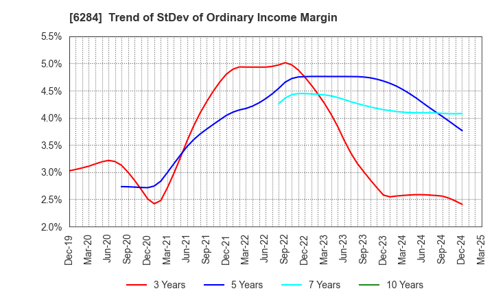 6284 NISSEI ASB MACHINE CO.,LTD.: Trend of StDev of Ordinary Income Margin