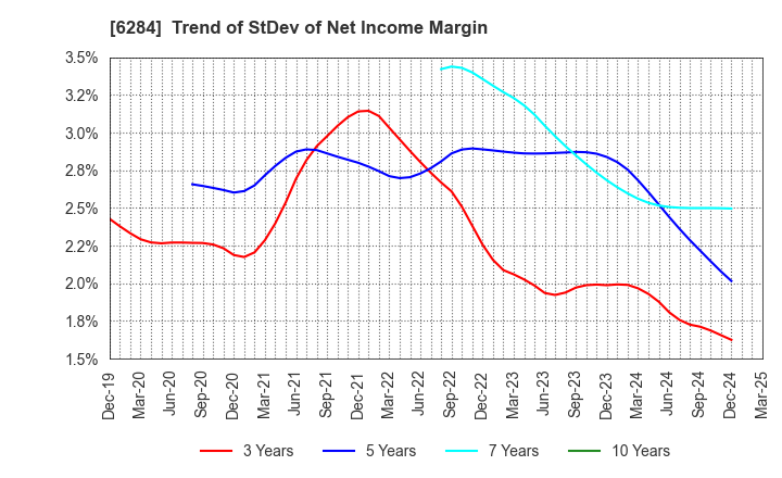 6284 NISSEI ASB MACHINE CO.,LTD.: Trend of StDev of Net Income Margin
