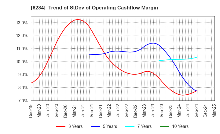 6284 NISSEI ASB MACHINE CO.,LTD.: Trend of StDev of Operating Cashflow Margin