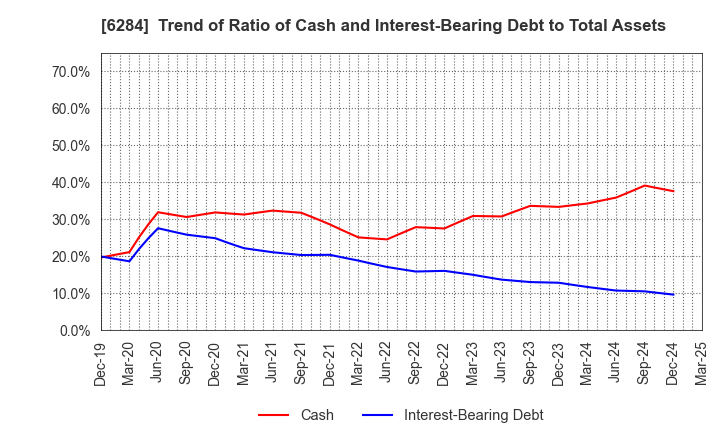 6284 NISSEI ASB MACHINE CO.,LTD.: Trend of Ratio of Cash and Interest-Bearing Debt to Total Assets