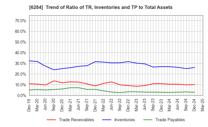 6284 NISSEI ASB MACHINE CO.,LTD.: Trend of Ratio of TR, Inventories and TP to Total Assets