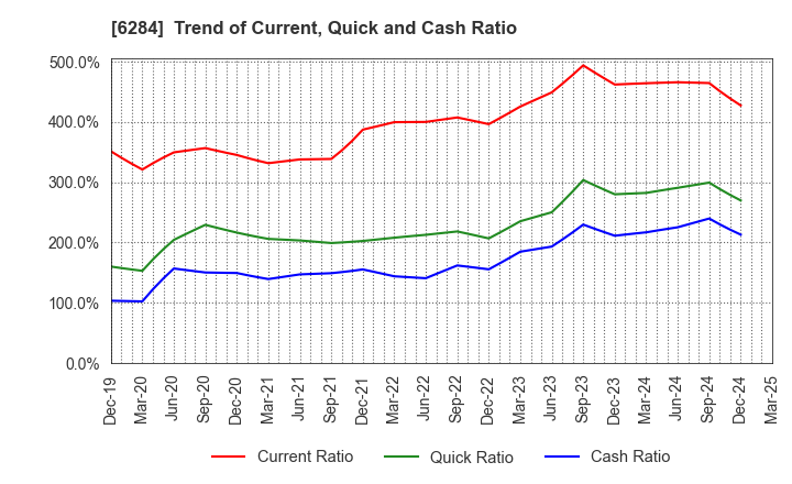 6284 NISSEI ASB MACHINE CO.,LTD.: Trend of Current, Quick and Cash Ratio