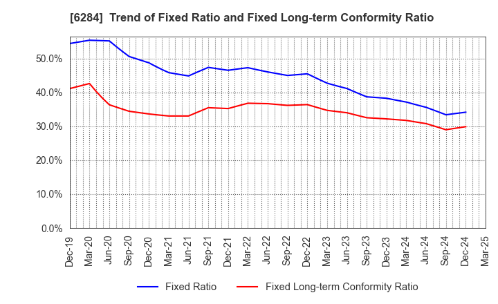 6284 NISSEI ASB MACHINE CO.,LTD.: Trend of Fixed Ratio and Fixed Long-term Conformity Ratio