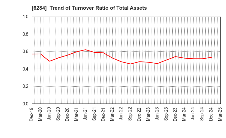 6284 NISSEI ASB MACHINE CO.,LTD.: Trend of Turnover Ratio of Total Assets