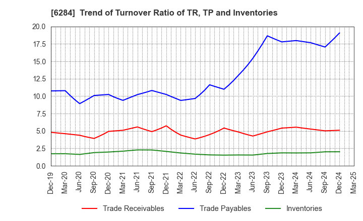 6284 NISSEI ASB MACHINE CO.,LTD.: Trend of Turnover Ratio of TR, TP and Inventories