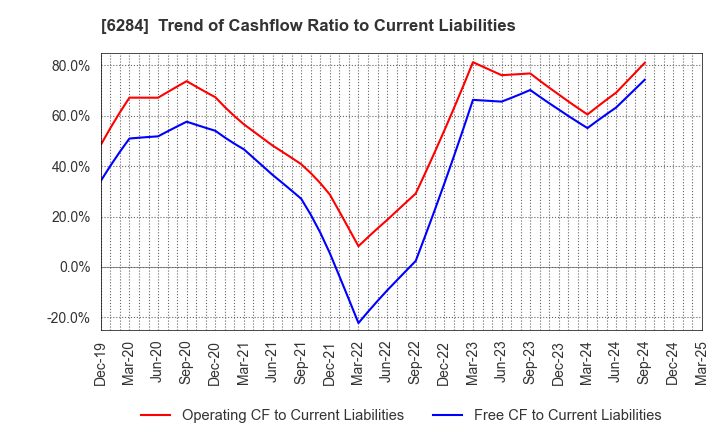 6284 NISSEI ASB MACHINE CO.,LTD.: Trend of Cashflow Ratio to Current Liabilities