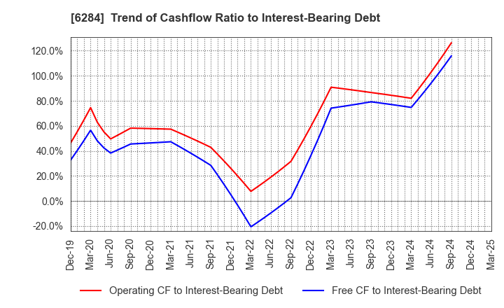 6284 NISSEI ASB MACHINE CO.,LTD.: Trend of Cashflow Ratio to Interest-Bearing Debt