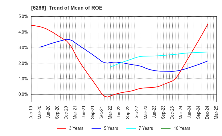 6286 SEIKO CORPORATION: Trend of Mean of ROE