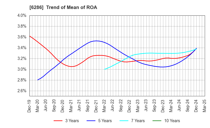 6286 SEIKO CORPORATION: Trend of Mean of ROA
