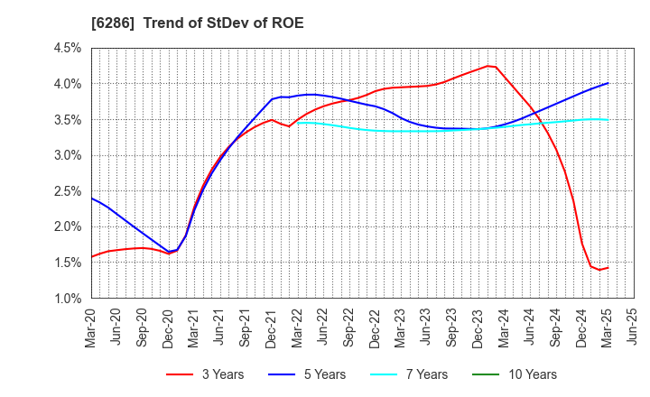 6286 SEIKO CORPORATION: Trend of StDev of ROE