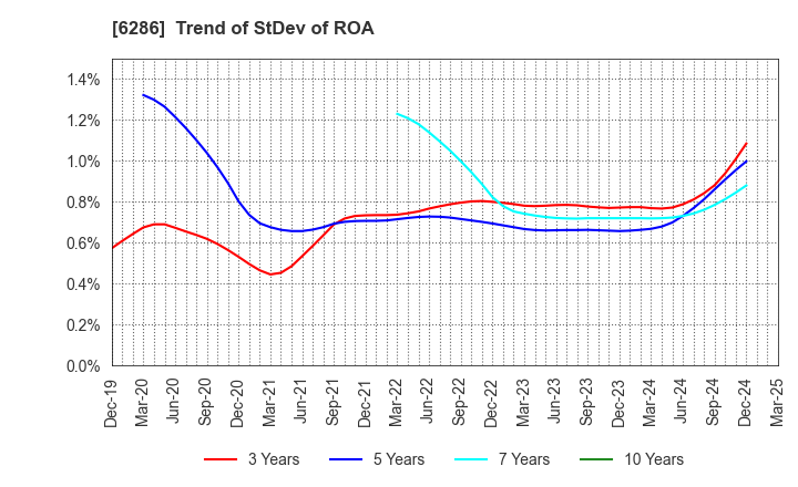 6286 SEIKO CORPORATION: Trend of StDev of ROA