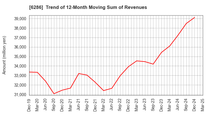6286 SEIKO CORPORATION: Trend of 12-Month Moving Sum of Revenues