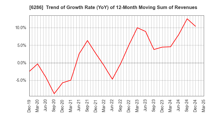 6286 SEIKO CORPORATION: Trend of Growth Rate (YoY) of 12-Month Moving Sum of Revenues