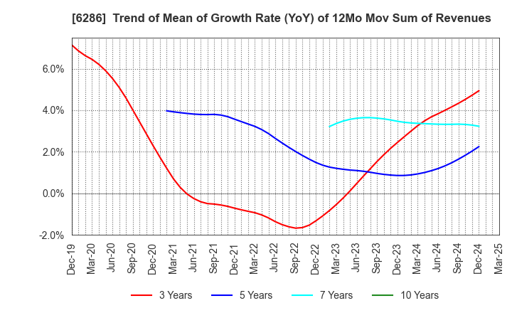 6286 SEIKO CORPORATION: Trend of Mean of Growth Rate (YoY) of 12Mo Mov Sum of Revenues