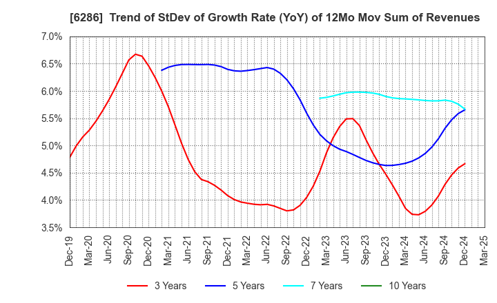 6286 SEIKO CORPORATION: Trend of StDev of Growth Rate (YoY) of 12Mo Mov Sum of Revenues