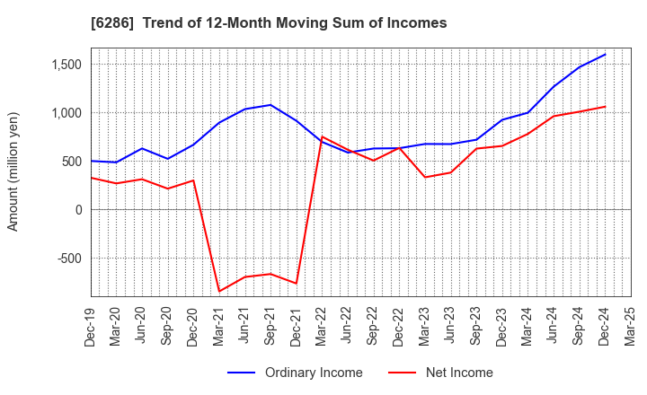 6286 SEIKO CORPORATION: Trend of 12-Month Moving Sum of Incomes