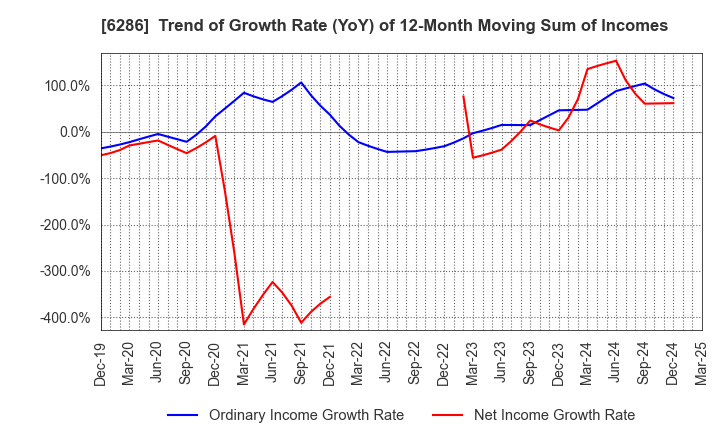 6286 SEIKO CORPORATION: Trend of Growth Rate (YoY) of 12-Month Moving Sum of Incomes