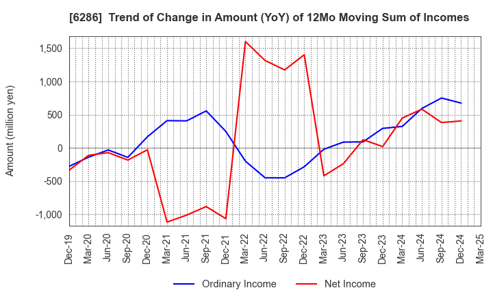6286 SEIKO CORPORATION: Trend of Change in Amount (YoY) of 12Mo Moving Sum of Incomes