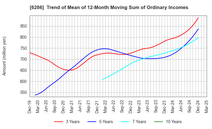 6286 SEIKO CORPORATION: Trend of Mean of 12-Month Moving Sum of Ordinary Incomes