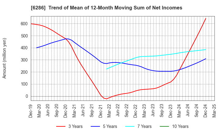 6286 SEIKO CORPORATION: Trend of Mean of 12-Month Moving Sum of Net Incomes
